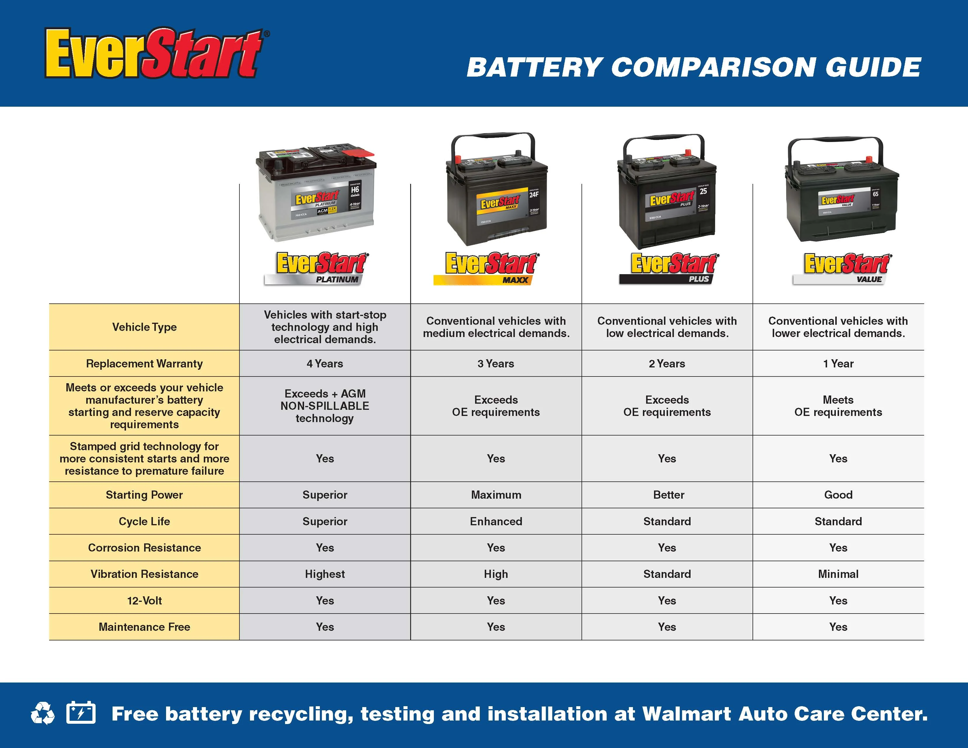 EverStart Plus Lead Acid Automotive Battery, Group Size 75 12 Volt, 700 CCA